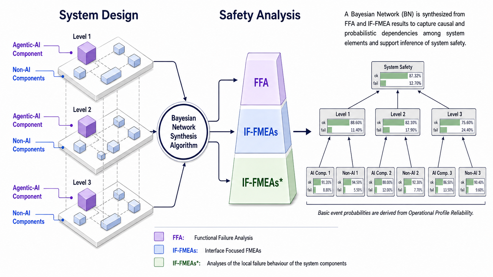 Three levels of system design, each containing agentic AI and non-AI components, connect to safety analysis using functional failure analysis, interface-focused FMEAs and local component failure behaviour. A synthesised Bayesian network links component failures to level failures and system safety, with basic-event probabilities derived from operational-profile reliability.
